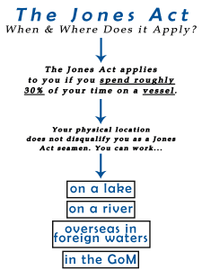 Jones Act and Miles Offshore(1)