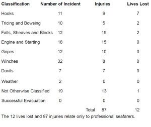 lifeboat accident table from MAIB UK